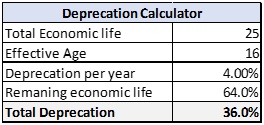 Depreciation